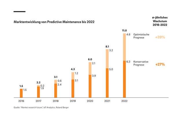 Predictive Maintenance weist jährliche Wachstumsraten von mehreren Prozent auf.