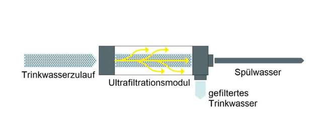 Schema: Mithilfe der Ultrafiltration können Warmwassertemperaturen abgesenkt und so der Wärmeeintrag auf Kaltwasserleitungen reduziert werden.