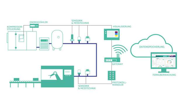 Die Looxr-Lösung sorgt für mehr Transparenz und Effizienz in der gesamten Druckluftkette.
