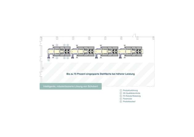 ... spart die Flowmodul-Anlage bis zu 70 Prozent an Stellfläche ein. Der Schlauchbeutelprozess ist vollständig in eine TLM-Pickerlinie integriert.
