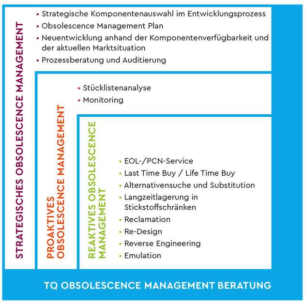 Grafik: Obsoleszenzmanagement bei TQ.