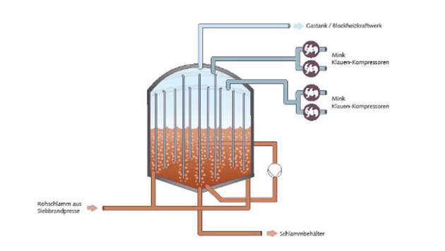 Funktionsschema eines Faulturms in der niederländischen Kläranlage. Die Mink-Kompressoren dienen zur Förderung eines Teils des erzeugten Biogases im Kreislauf.