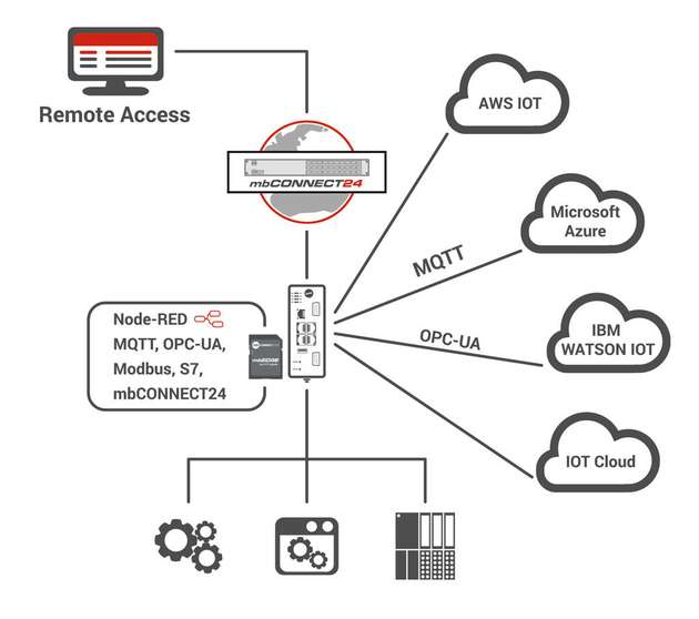 mbEdge ist ein umfassender Software-Baukasten für Edge-Computing.