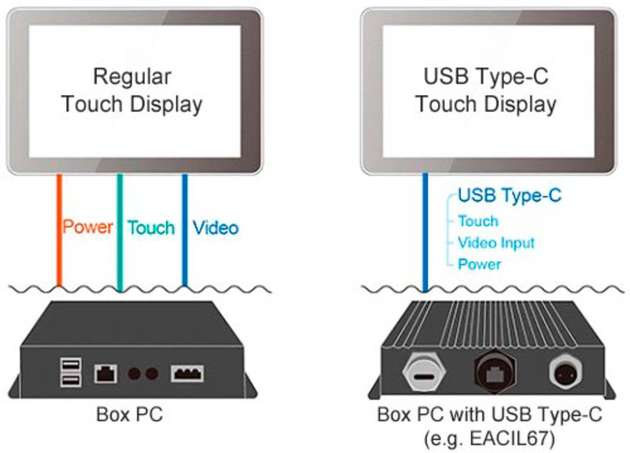 Statt drei separaten Leitungen kombiniert der 3-in-1-Anschluss Strom, Videoeingang und Touch-Signal in einem einzigen Kabel.