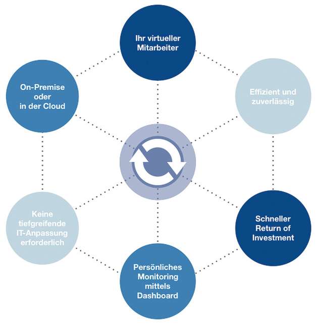 Robotic Process Automation ermöglicht die Verbindung von bestehenden Computersystemen, etwa dem ERP-System, mit IoT- und Industrie-4.0-Anwendungen. Die existierende IT muss dafür nicht umgestellt und um API-Schnittstellen erweitert werden.