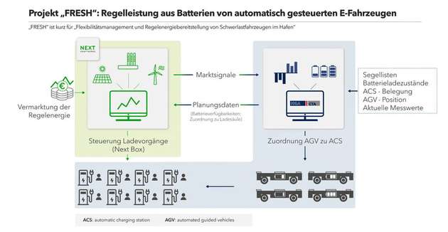Die Grafik zeigt die Regelleistung aus Batterien von automatisch gesteuerten E-Fahrzeugen. Die Herausforderung bei der Bereitstellung von PRL besteht darin, die Transportleistungen der Fahrzeuge und die Batteriekapazitäten kontinuierlich zu prognostizieren.