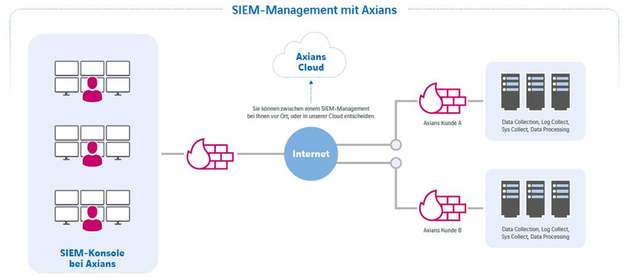 SIEM-Management bei Axians.
