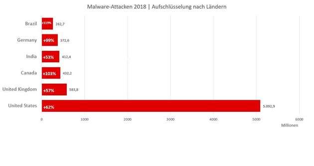 Malware-Attacken, aufgeschlüsselt nach Ländern.