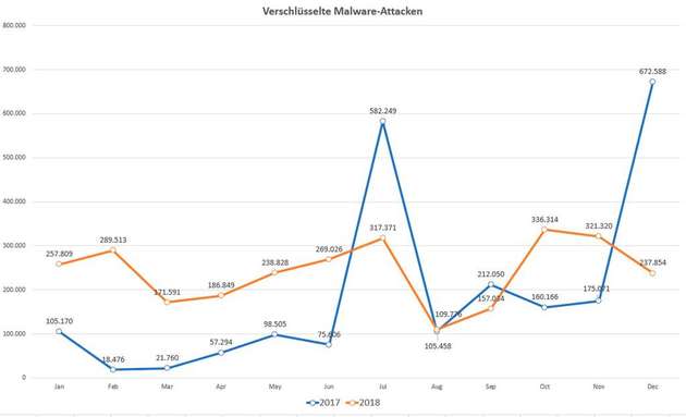 Verschlüsselte Malware-Attacken 2017 und 2018.