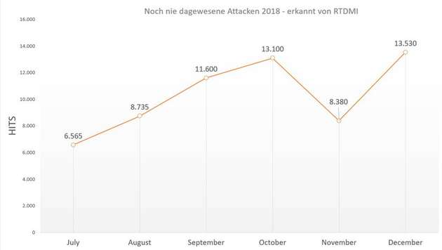 Noch nie dagewesene Attacken, die 2018 vom RTDMI erkannt wurden.