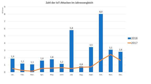 Zahl der IoT-Attacken 2017 und 2018 im Vergleich.