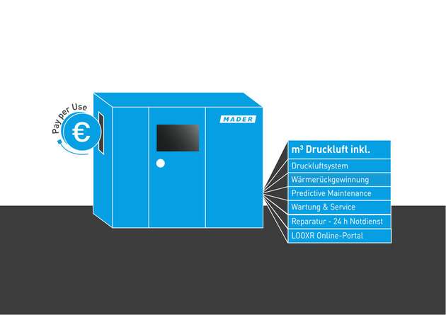 Mit dem Pay-per-Use-Modell für Druckluft zahlt der Kunde nur die Druckluft, die tatsächlich verbraucht wurde.