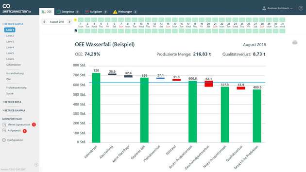 Shiftconnector fügt alle Verlustinformationen zusammen und errechnet am Monatsende eine anlagenspezifische OEE-Kennzahl. Gleichzeitig nutzt die Software die zugrundeliegenden Daten für visuelle Reports.