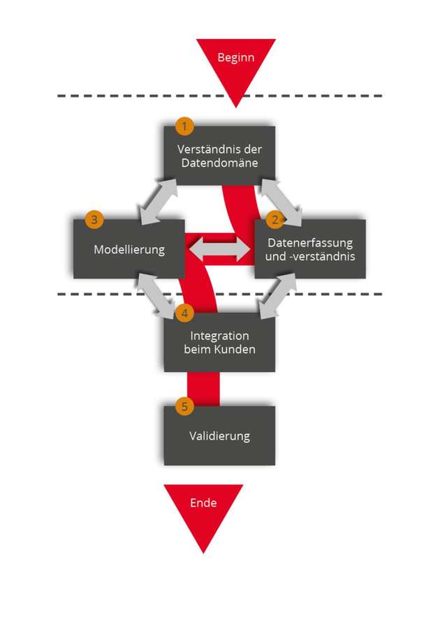 Iterativer Data-Science-Lebenszyklus basierend auf dem Team Data Science Process (TDSP) von Microsoft