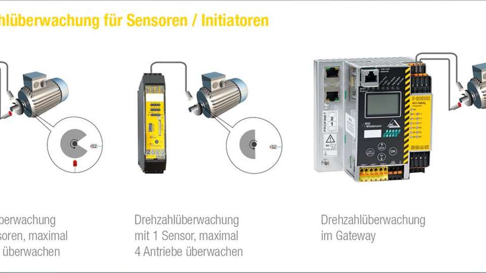 Bei der Drehzahlüberwachung für Sensoren/Initiatoren sitzen die integrierten Drehzahlwächter an lokalen Eingängen.