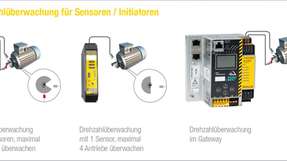 Bei der Drehzahlüberwachung für Sensoren/Initiatoren sitzen die integrierten Drehzahlwächter an lokalen Eingängen.