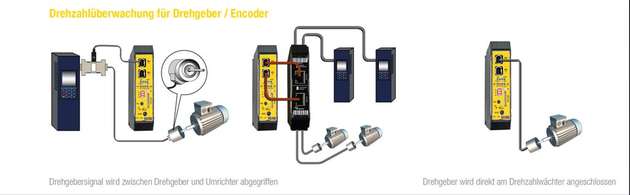 Mit der Drehzahlüberwachung für Drehgeber/Encoder lässt sich die Sicherheitsstufe SIL3/PLe erreichen.