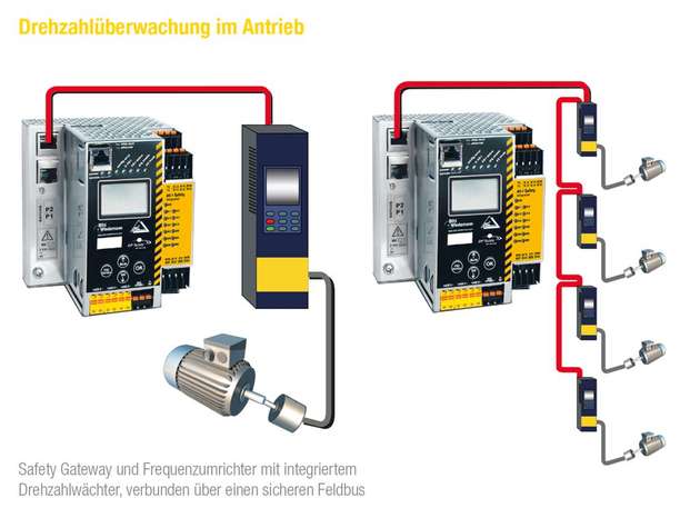 Die Drehzahlüberwachung im Antrieb ist auch mit dem AS-i 3.0 CIP Safety Gateway über Sercos (BWU2758) möglich. 