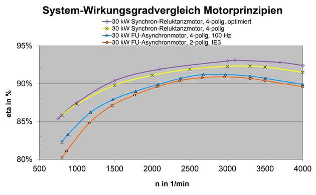 Wirkungsgradvergleich zwischen verschiedenen Motorprinzipien.