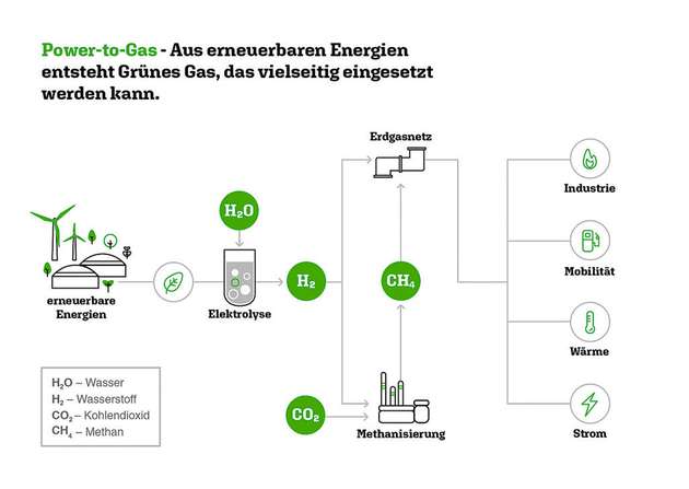 Anwendungsbereiche für synthetische Gase gibt es ausreichend, doch es mangelt an stabilen Rahmenbedingungen.