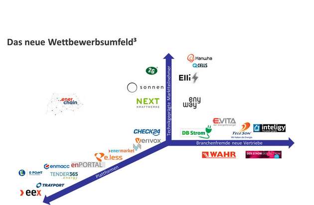 Das dreidimensionale Wettbewerbsumfeld der Energieunternehmen