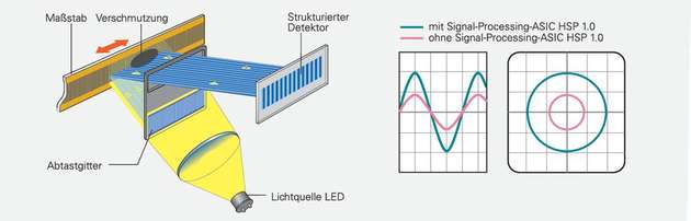 Heidenhains Signal-Processing-ASIC HSP 1.0: Verschmutzungen auf der Maßverkörperung haben keinen Einfluss auf die Signalqualität.