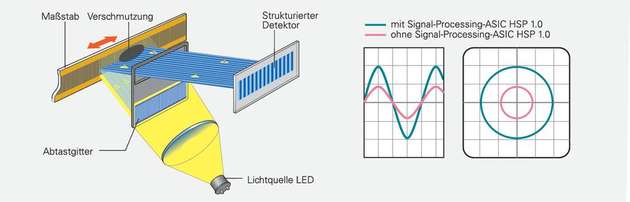 Heidenhains Signal-Processing-ASIC HSP 1.0: Verschmutzungen auf der Maßverkörperung haben keinen Einfluss auf die Signalqualität.