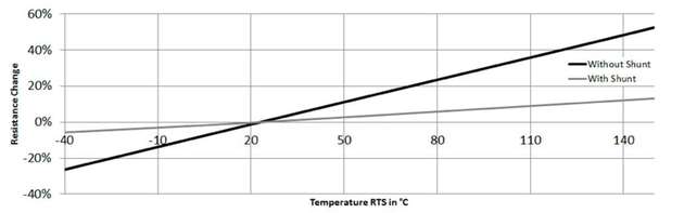 Mit Shunt zeigt die Impedanz des RTS eine deutlich geringere Temperaturabhängigkeit.