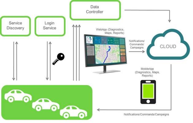 Über ein Online-Dashboard kann der aktuelle Status sowie das Health Monitoring der Messtechnik jederzeit abgerufen werden.
