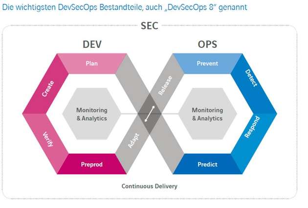 Die wichtigsten DevSecOps-Bestandteile, auch DevSecOps 8 genannt.