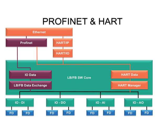 Das LB-Profinet-Gateway ermöglicht mittels HART-IP, die im Feld vorhandenen Diagnosedaten über einen zweiten Kommunikationsweg in ein anderes System zu spielen.