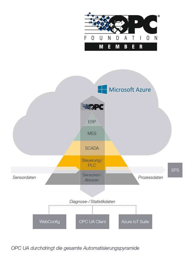 OPC UA durchdringt die gesamte Automatisierungspyramide und überträgt Daten direkt vom Sensor und Aktor bis in die ERP-Ebene und Cloud.