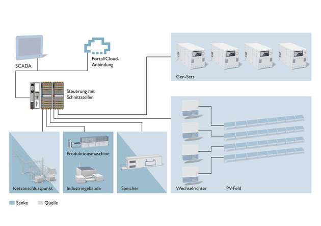Alle Stromquellen und Senken werden über das Lastmanagement gesteuert.