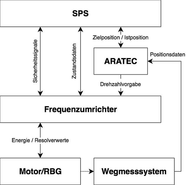 Das Aratec dient als Positionsregler.