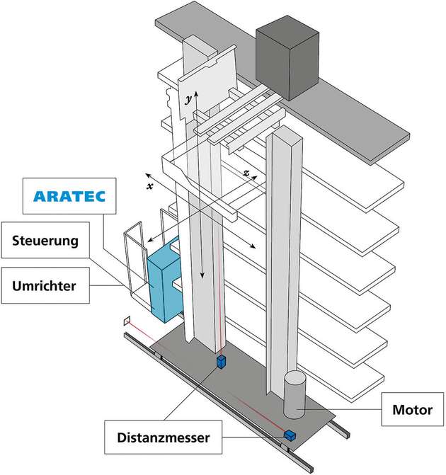 Die Komponente Aratec wird unter anderem an Regalbediengeräten (RBG) eingesetzt.