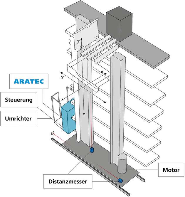 Die Komponente Aratec wird unter anderem an Regalbediengeräten (RBG) eingesetzt.
