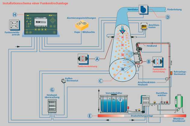 Installationsschema einer Funkenlöschanlage, die Brände verhindert, bevor sie überhaupt entstehen.