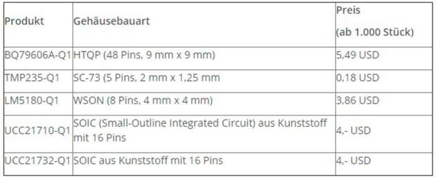 Vorserienmuster der Produkte gibt es nun im TI Store. Preise und Gehäusebauarten sind dieser Tabelle zu entnehmen.