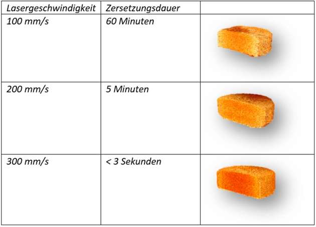 Verschiedene Lasergeschwindigkeiten und Zersetzungszeiten von Printlets.