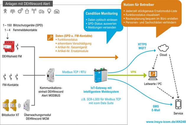 Predictive Maintenance Concept mit Fernsignalisierung durch Dehnrecord Alert und IoT-Gateway.