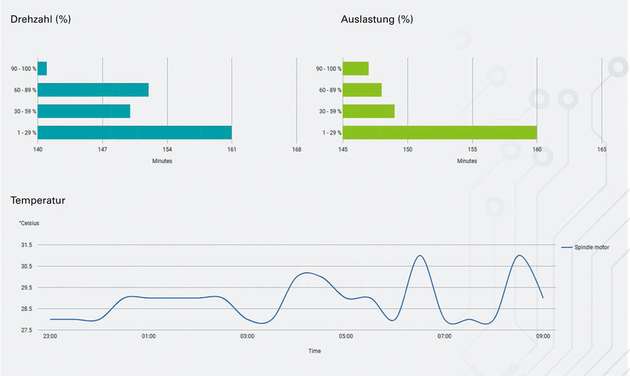 Über die sichere Fernwartung werden Daten wie Drehzahl und Auslastung, Temperaturverläufe, Spannvorgänge sowie Spindellaufzeiten erfasst.