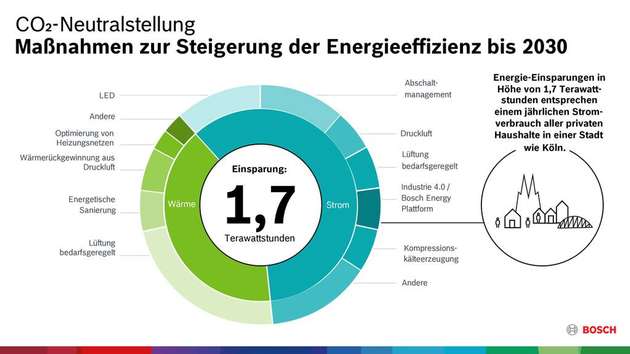 Maßnahmen zur Steigerung der Energieeffizienz bis 2030.