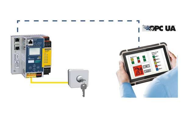 Einfache Integration der sicheren Betriebsartenwahl über OPC UA und Zugangsregelung: entweder über einen sicheren Schlüsselschalter oder ein auf Transpondertechnologie basierendes System.