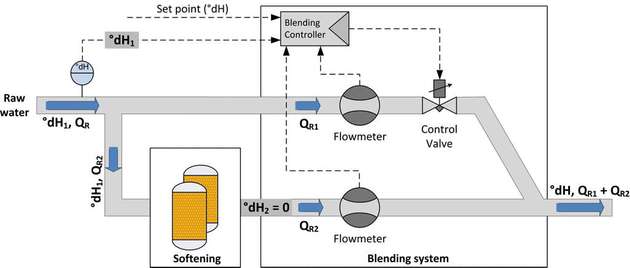 Wasseraufbereitung: Qualtiy-and-Ratio-Control-Beispielschema für den Aufbau einer Verschneideeinheit mit Härteregelung nach einem Ionentauscher.
