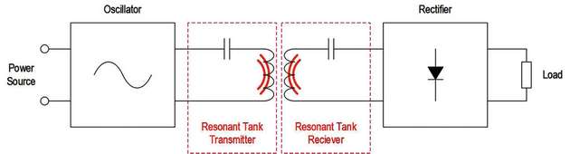 Prinzip der resonant induktiven Energieübertragung.