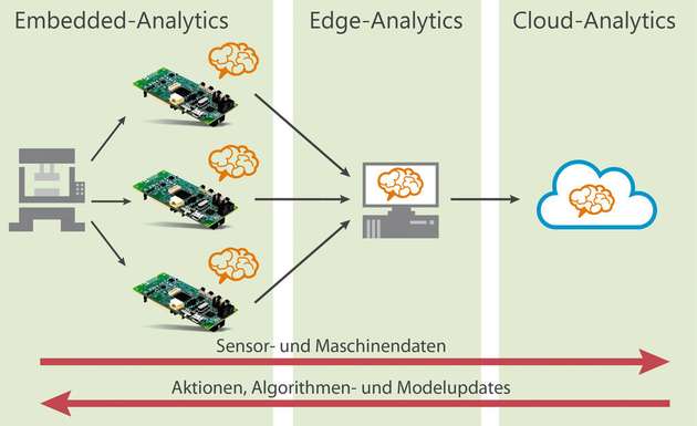 Die Umsetzung erfolgt in der Regel auf der gesamten Ebene, vom kleinen Sensor mit eingeschränkten Rechenressourcen über Gateways und Edge-Computer bis hin zu großen Cloud-Rechnern.