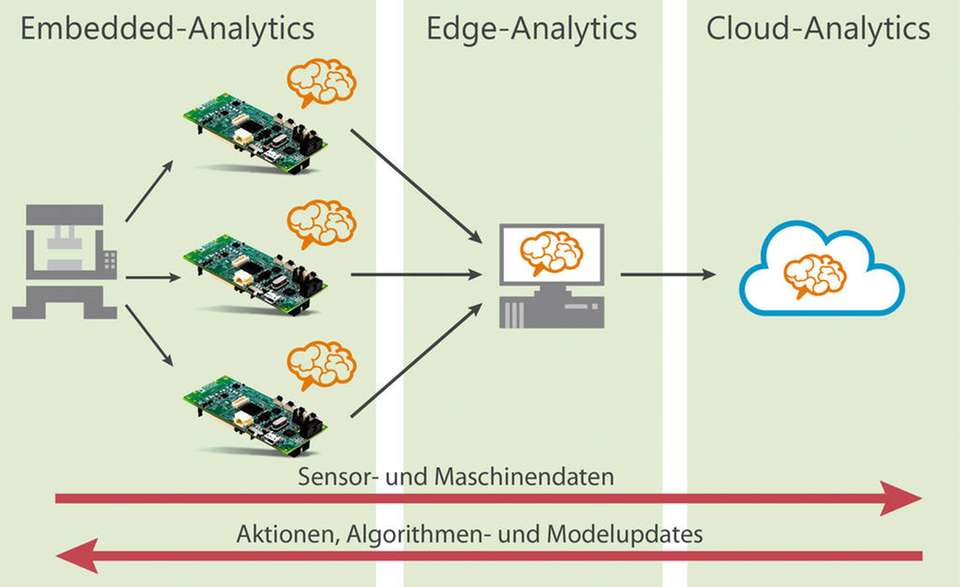 Von Big Data Zu Smart Data Durch Ki