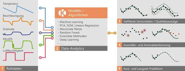 Die Verarbeitung der erfassten Daten mithilfe von KI-Algorithmen ermöglicht eine automatisierte Analyse, die auch komplexe Sensordaten umfassen.