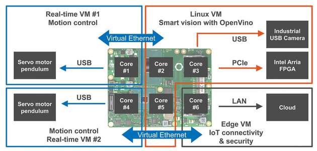 Die KI-basierte Vision-Plattform für Echtzeit-Robotics von Intel, Congatec und Real-Time Systems führt heterogene Teillösungen auf einer homogenen Lösungsplattform zusammen und trägt so zur Workload-Konsolidierung bei.