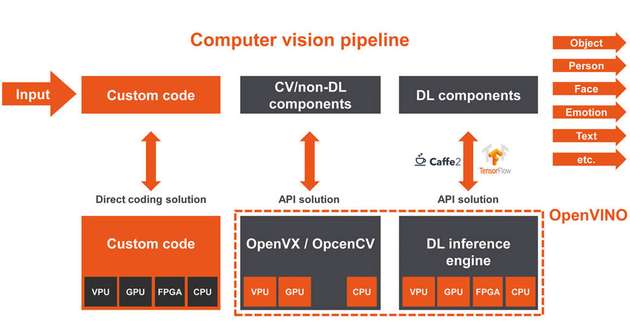 Die bei der Lösungsplattform genutzte Intel-Distribution des OpenVino-Toolkits bietet sowohl Optimierungen für Deep-Learning-Interferenzen als auch viele Aufrufe traditioneller üblicher Computer-Vision-Algorithmen, die in OpenCV implementiert sind – insgesamt also ein integriertes Gesamtpaket.